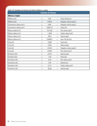 70 | Tablas de conversiones
Unidades de Volumen
Métrico a Inglés
Mililitros (ml) x 0.03 = Onzas ﬂuidas (oz)
Mililitros (ml) x 0.0610 = Pulgadas cubicas (pulg.3
)
Centímetros cúbicos (cm3
) x 0.061 = Pulgadas cubicas (pulg.3
)
Centímetros cúbicos (cm3
) x 0.002113 = Pintas (Pt)
Metros cúbicos (m3
) x 35.3183 = Pies cúbicos (pie3
)
Metros cúbicos (m3
) x 1.3079 = Yardas cúbicas (yd3
)
Metros cúbicos (m3
) x 264.2 = Galones (gal)
Metros cúbicos (m3
) x 0.000811 = Acre–Pie (Ac-Pie)
Litros (lt) x 1.0567 = Cuarto (qt)
Litros (lt) x 0.264 = Galones (gal)
Litros (lt) x 61.024 = Pulgadas cubicas (pulg.3
)
Litros (lt) x 0.0353 = Pies cúbicos (pie3
)
Decalitros (DL) x 2.6417 = Galones (gal)
Decalitros (DL) x 1.135 = Pecks (pk)
Hectolitros (HL) x 3.531 = Pies cúbicos (pie3
)
Hectolitros (HL) x 2.84 = Bushels (bu)
Hectolitros (HL) x 0.131 = Yardas cúbicas (yd3
)
Hectolitros (HL) x 26.42 = Galones (gal)
Tabla #-9. Unidades de Volumen del Sistema Métrico a Inglés
 