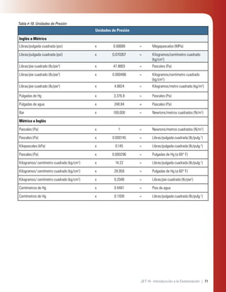 71JET 14 - Introducción a la Cementación |
Unidades de Presión
Inglés a Métrico
Libras/pulgada cuadrada (psi) x 0.00689 = Megapascales (MPa)
Libras/pulgada cuadrada (psi) x 0.070307 = Kilogramos/centímetro cuadrado
(kg/cm2
)
Libras/pie cuadrado (lb/pie2
) x 47.8803 = Pascales (Pa)
Libras/pie cuadrado (lb/pie2
) x 0.000488 = Kilogramos/centímetro cuadrado
(kg/cm2
)
Libras/pie cuadrado (lb/pie2
) x 4.8824 = Kilogramos/metro cuadrado (kg/m2
)
Pulgadas de Hg x 3,376.8 = Pascales (Pa)
Pulgadas de agua x 248.84 = Pascales (Pa)
Bar x 100,000 = Newtons/metros cuadrados (N/m2
)
Métrico a Inglés
Pascales (Pa) x 1 = Newtons/metros cuadrados (N/m2
)
Pascales (Pa) x 0.000145 = Libras/pulgada cuadrada (lb/pulg.2
)
Kilopascales (kPa) x 0.145 = Libras/pulgada cuadrada (lb/pulg.2
)
Pascales (Pa) x 0.000296 = Pulgadas de Hg (a 60° F)
Kilogramos/ centímetro cuadrado (kg/cm2
) x 14.22 = Libras/pulgada cuadrada (lb/pulg.2
)
Kilogramos/ centímetro cuadrado (kg/cm2
) x 28.959 = Pulgadas de Hg (a 60° F)
Kilogramos/ centímetro cuadrado (kg/cm2
) x 0.2048 = Libras/pie cuadrado (lb/pie2
)
Centímetros de Hg x 0.4461 = Pies de agua
Centímetros de Hg x 0.1939 = Libras/pulgada cuadrada (lb/pulg.2
)
Tabla #-10. Unidades de Presión
 