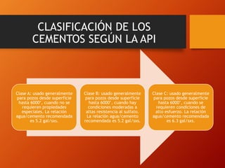 CLASIFICACIÓN DE LOS
CEMENTOS SEGÚN LA API
Clase A: usado generalmente
para pozos desde superficie
hasta 6000’, cuando no se
requieren propiedades
especiales. La relación
agua/cemento recomendada
es 5.2 gal/sxs.
Clase B: usado generalmente
para pozos desde superficie
hasta 6000’, cuando hay
condiciones moderadas a
altas resistencia al sulfato.
La relación agua/cemento
recomendada es 5.2 gal/sxs.
Clase C: usado generalmente
para pozos desde superficie
hasta 6000’, cuando se
requieren condiciones de
alto esfuerzo. La relación
agua/cemento recomendada
es 6.3 gal/sxs.
 