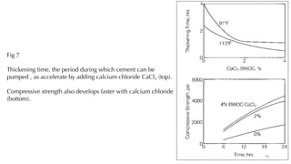 Fig 7
Thickening time, the period during which cement can be
pumped , as accelerate by adding calcium chloride CaCl2 (top).
Compressive strength also develops faster with calcium chloride
(bottom).
16
 