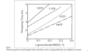 Fig 8
Thickening time is prolonged when retarders such as lignosulfonate are added to cement 18
 