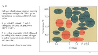 Fig 10
Calcium-silicate phase diagram showing
changes occurring to the C-S-H gel as
temperature increases and the C/S ratio
varies.
A gel with C/S ratio of 1.5 to 2.0
changes to unstable a-C,SH above
110°C (230°F).
A gel with a lower ratio of 0.8, obtained
by adding silica to the cement, changes
to stable calcium silicates, tobermorite
and xonotlite.
Another stable phase is truscottite.
30
 