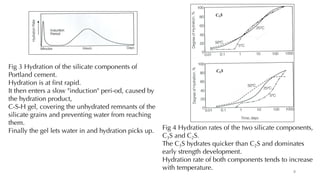 Fig 4 Hydration rates of the two silicate components,
C3S and C2S.
The C3S hydrates quicker than C2S and dominates
early strength development.
Hydration rate of both components tends to increase
with temperature.
Fig 3 Hydration of the silicate components of
Portland cement.
Hydration is at first rapid.
It then enters a slow "induction" peri-od, caused by
the hydration product,
C-S-H gel, covering the unhydrated remnants of the
silicate grains and preventing water from reaching
them.
Finally the gel lets water in and hydration picks up.
9
 