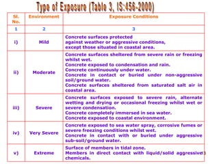 13
Sl.
No.
Environment Exposure Conditions
1 2 3
i) Mild
Concrete surfaces protected
against weather or aggressive conditions,
except those situated in coastal area.
ii) Moderate
Concrete surfaces sheltered from severe rain or freezing
whilst wet.
Concrete exposed to condensation and rain.
Concrete continuously under water.
Concrete in contact or buried under non-aggressive
soil/ground water.
Concrete surfaces sheltered from saturated salt air in
coastal area.
iii) Severe
Concrete surfaces exposed to severe rain, alternate
wetting and drying or occasional freezing whilst wet or
severe condensation.
Concrete completely immersed in sea water.
Concrete exposed to coastal environment.
iv) Very Severe
Concrete exposed to sea water spray, corrosive fumes or
severe freezing conditions whilst wet.
Concrete in contact with or buried under aggressive
sub-soil/ground water.
v) Extreme
Surface of members in tidal zone.
Members in direct contact with liquid/solid aggressive
chemicals.
 