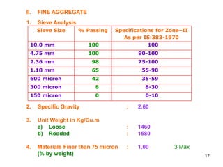 17
Sieve Size % Passing Specifications for Zone–II
As per IS:383-1970
10.0 mm 100 100
4.75 mm 100 90-100
2.36 mm 98 75-100
1.18 mm 65 55-90
600 micron 42 35-59
300 micron 8 8-30
150 micron 0 0-10
II. FINE AGGREGATE
1. Sieve Analysis
2. Specific Gravity : 2.60
3. Unit Weight in Kg/Cu.m
a) Loose : 1460
b) Rodded : 1580
4. Materials Finer than 75 micron : 1.00 3 Max
(% by weight)
 