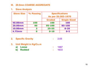 18
Sieve Size % Passing Specifications
As per IS:383-1970
Graded Single Sized
40.00mm 100 100 100
20.00mm 90 95-100 85-100
10.00mm 3 25-55 0-20
4.75mm 0 0-10 0-5
III. 20.0mm COARSE AGGREGATE
1. Sieve Analysis
2. Specific Gravity : 2.65
3. Unit Weight in Kg/Cu.m
a) Loose : 1467
b) Rodded : 1633
 