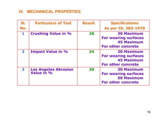 19
Sl.
No.
Particulars of Test Result Specifications
As per IS: 383-1970
1 Crushing Value in % 28 30 Maximum
For wearing surfaces
45 Maximum
For other concrete
2 Impact Value in % 24 30 Maximum
For wearing surfaces
45 Maximum
For other concrete
3 Los Angeles Abrasion
Value in %
30 30 Maximum
For wearing surfaces
50 Maximum
For other concrete
IV. MECHANICAL PROPERTIES
 
