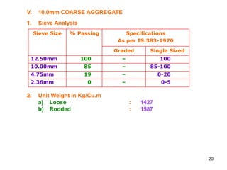 20
Sieve Size % Passing Specifications
As per IS:383-1970
Graded Single Sized
12.50mm 100 – 100
10.00mm 85 – 85-100
4.75mm 19 – 0-20
2.36mm 0 – 0-5
V. 10.0mm COARSE AGGREGATE
1. Sieve Analysis
2. Unit Weight in Kg/Cu.m
a) Loose : 1427
b) Rodded : 1587
 