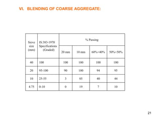 21
VI. BLENDING OF COARSE AGGREGATE:
Sieve
size
(mm)
IS:383-1970
Specifications
(Graded)
% Passing
20 mm 10 mm 60%+40% 50%+50%
40 100 100 100 100 100
20 95-100 90 100 94 95
10 25-55 3 85 40 44
4.75 0-10 0 19 7 10
 