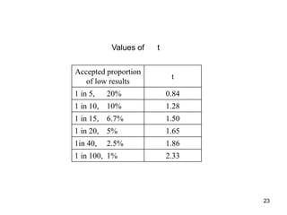 23
Values of t
Accepted proportion
of low results
t
1 in 5, 20% 0.84
1 in 10, 10% 1.28
1 in 15, 6.7% 1.50
1 in 20, 5% 1.65
1in 40, 2.5% 1.86
1 in 100, 1% 2.33
 