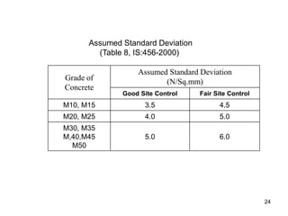 24
Assumed Standard Deviation
(Table 8, IS:456-2000)
Grade of
Concrete
Assumed Standard Deviation
(N/Sq.mm)
Good Site Control Fair Site Control
M10, M15 3.5 4.5
M20, M25 4.0 5.0
M30, M35
M,40,M45
M50
5.0 6.0
 