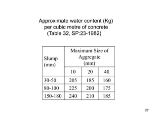 27
Approximate water content (Kg)
per cubic metre of concrete
(Table 32, SP:23-1982)
Slump
(mm)
Maximum Size of
Aggregate
(mm)
10 20 40
30-50 205 185 160
80-100 225 200 175
150-180 240 210 185
 
