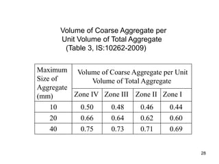 28
Volume of Coarse Aggregate per
Unit Volume of Total Aggregate
(Table 3, IS:10262-2009)
Maximum
Size of
Aggregate
(mm)
Volume of Coarse Aggregate per Unit
Volume of Total Aggregate
Zone IV Zone III Zone II Zone I
10 0.50 0.48 0.46 0.44
20 0.66 0.64 0.62 0.60
40 0.75 0.73 0.71 0.69
 