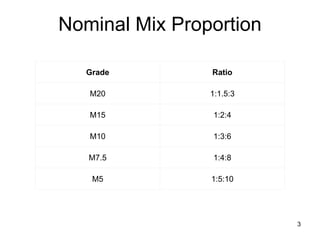 Nominal Mix Proportion
Grade Ratio
M20 1:1.5:3
M15 1:2:4
M10 1:3:6
M7.5 1:4:8
M5 1:5:10
3
 