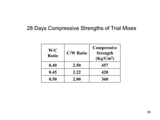 39
28 Days Compressive Strengths of Trial Mixes
W/C
Ratio
C/W Ratio
Compressive
Strength
(Kg/Cm2)
0.40 2.50 457
0.45 2.22 420
0.50 2.00 360
 