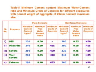 45
Table-5 Minimum Cement content Maximum Water-Cement
ratio and Minimum Grade of Concrete for different exposures
with normal weight of aggregate of 20mm nominal maximum
size.
Sl.
No.
Exposure
Plain Concrete Reinforced Concrete
Minimum
Cement
Content
kg/m3
Maximum
Free
Water
Cement
Ratio
Minimum
Grade of
Concrete
Minimum
Cement
Content
kg/m3
Maximum
Free
Water
Cement
Ratio
Minimum
Grade of
Concrete
i) Mild 220 0.60 - 300 0.55 M20
ii) Moderate 240 0.60 M15 300 0.50 M25
iii) Severe 250 0.50 M20 320 0.45 M30
iv) Very
Severe
260 0.45 M20 340 0.45 M35
v) Extreme 280 0.40 M25 360 0.40 M40
 