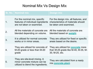 5
Sr. No. Nominal mix Design mix
1.
For the nominal mix, specific
features of individual ingredients
are not taken or examined.
For the design mix, all features, and
characteristics of materials should
be taken and examined.
2.
All the materials of concrete are
blended depending on volume.
All the materials of concrete are
blended based on weight.
3.
It is utilized for normal concrete
works or in minor areas.
They are utilized for fixed or specific
areas based on the desire.
4.
They are utilized for concrete of
M-20 grade or less than M-20
grade
They are utilized for concrete more
than M-25 grade like M-40, M-35, M-
30, M-25, etc.
5.
They are site-level mixing. A
minor concrete mixture can be
utilized to blend the ingredients.
They are calculated from a ready
mix concrete plant.
Nominal Mix Vs Design Mix
 