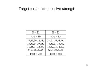 53
N = 20 N = 20
Avg = 30 Avg = 35
27,30,30,32,35,
27,33,34,29,28,
30,28,31,32,26,
34,33,25,27,29
28, 32,35,38,40,
34,35,35,36,39,
33,32,32,34,37,
32,35,38,39,36
Total = 600 Total = 700
Target mean compressive strength
 