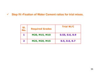 55
 Step IV:-Fixation of Water Cement ratios for trial mixes.
Sl.
No.
Required Grades
Trial W/C
1 M20, M15, M10 0.55, 0.6, 0.9
2 M25, M20, M15 0.5, 0.6, 0.7
 