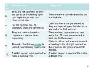 Sr.
No.
Nominal mix Design mix
6.
They are not scientific, as they
are based on depending upon
past experiences and past
observed studies.
They are more scientific than that the
nominal mix.
7.
For the nominal mix, no
laboratory tests are carried out.
Laboratory tests are performed as
they are depending on the laboratory
trial and error test method.
8.
They are uncomplicated to
prepare and are not time-
consuming.
They are hard to prepare and take
more than 30 days to calculate the
best mix for the project.
9.
The ratio of water to cement is
taken by considering experience.
Water is utilized in the actual amount
according to the strength needed for
the project or the grade of concrete
needed.
10.
A skilled person is not needed to
make a nominal mix.
A skilled person is important to make
a design mix.
6
 