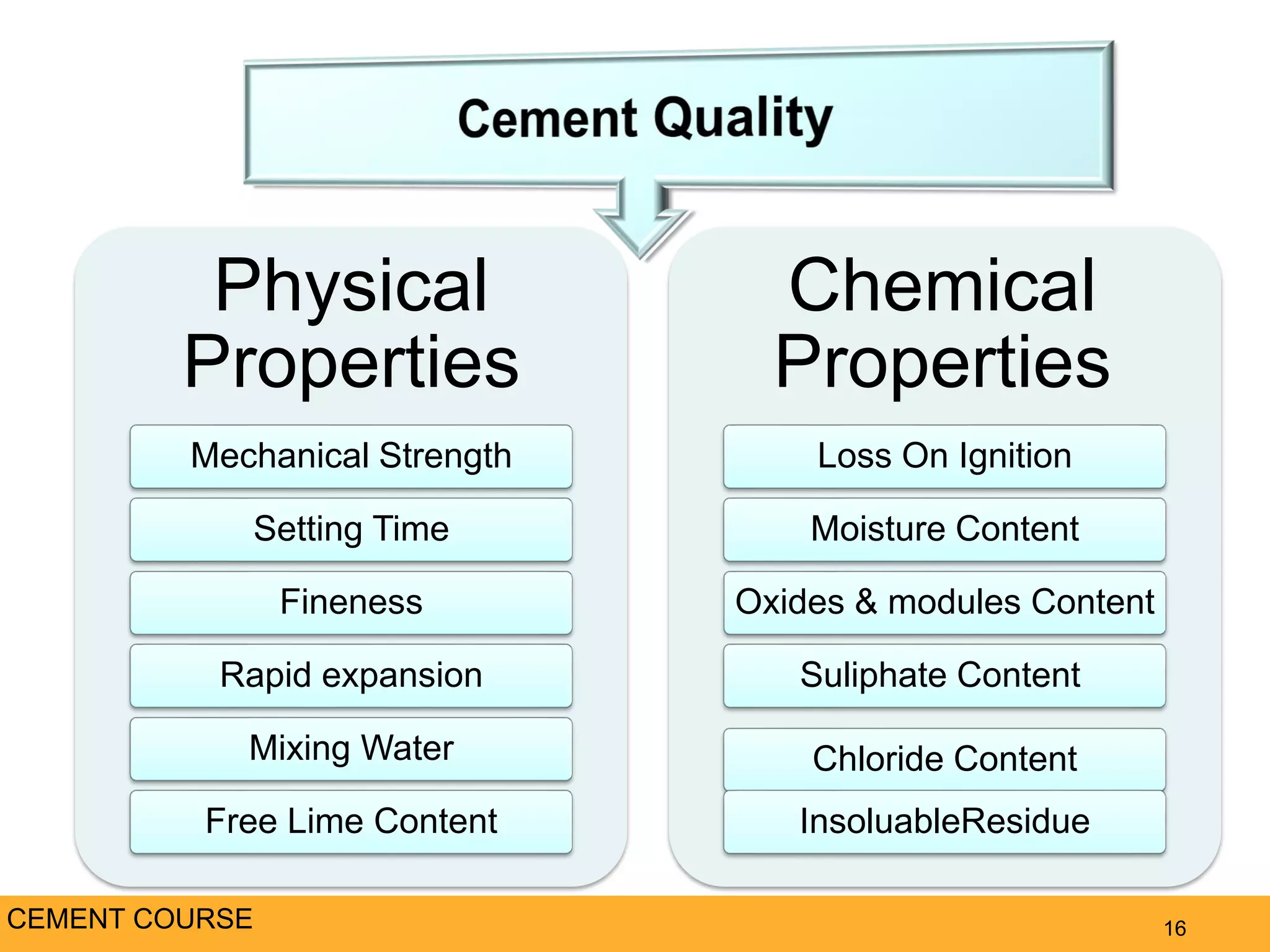 16
Physical
Properties
Mechanical Strength
Setting Time
Fineness
Rapid expansion
Mixing Water
Free Lime Content
Chemical
Properties
Loss On Ignition
Moisture Content
Oxides & modules Content
Suliphate Content
Chloride Content
InsoluableResidue
CEMENT COURSE
 