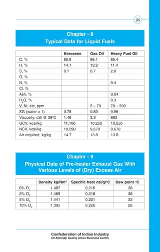 95
Chapter - 8
Typical Data for Liquid Fuels
Kerosene Gas Oil Heavy Fuel Oil
C, % 85.8 86.1 85.4
H, % 14.1 13.2 11.4
S, % 0.1 0.7 2.8
O, %
N, % 0.4
Cl, %
Ash, % 0.04
H2
O, % 0.3
V, Ni, etc, ppm 5 – 70 70 – 500
SG (water = 1) 0.78 0.83 0.96
Viscosity, cSt @ 380
C 1.48 3.3 862
GCV, kcal/kg 11,100 10,250 10,250
NCV, kcal/kg 10,390 9,670 9,670
Air required, kg/kg 14.7 13.8 13.8
Chapter - 9
Physical Data of Pre-heater Exhaust Gas With
Various Levels of (Dry) Excess Air
Density kg/Nm3
Specific heat cal/g/o
C Dew point o
C
0% O2
1.487 0.216 38
2% O2
1.469 0.218 36
5% O2
1.441 0.221 33
10% O2
1.395 0.226 26
 