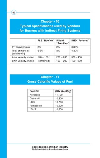 96
Chapter - 10
Typical Specifications used by Vendors
for Burners with Indirect Firing Systems
FLS “Duoflex” Pillard KHD “Pyro-jet”
“Rotoflam”
PF conveying air 2% 2% 3.80%
Total primary air 6-8% 8% 4.30%
(axial+swirl)
Axial velocity, m/sec 140 – 160 200 – 230 350 - 450
Swirl velocity, m/sec (combined) 100 – 200 100 - 200
Chapter - 11
Gross Calorific Values of Fuel
Fuel Oil GCV (kcal/kg)
Kerosene 11,100
Diesel oil 10,800
LDO 10,700
Furnace oil 10,500
LSHS 10,600
 