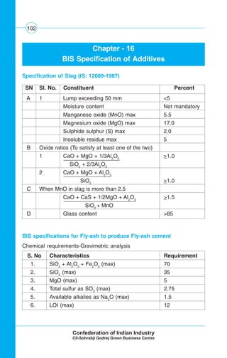 102
Chapter - 16
BIS Specification of Additives
SN Sl. No. Constituent Percent
A 1 Lump exceeding 50 mm <5
Moisture content Not mandatory
Manganese oxide (MnO) max 5.5
Magnesium oxide (MgO) max 17.0
Sulphide sulphur (S) max 2.0
Insoluble residue max 5
B Oxide ratios (To satisfy at least one of the two)
1 CaO + MgO + 1/3Al2
O3
>1.0
SiO2
+ 2/3Al2
O3
2 CaO + MgO + Al2
O3
SiO2
>1.0
C When MnO in slag is more than 2.5
CaO + CaS + 1/2MgO + Al2
O3
>1.5
SiO2
+ MnO
D Glass content >85
Specification of Slag (IS: 12089-1987)
BIS specifications for Fly-ash to produce Fly-ash cement
Chemical requirements-Gravimetric analysis
S. No Characteristics Requirement
1. SiO2
+ Al2
O3
+ Fe2
O3
(max) 70
2. SiO2
(max) 35
3. MgO (max) 5
4. Total sulfur as SO3
(max) 2.75
5. Available alkalies as Na2
O (max) 1.5
6. LOI (max) 12
 