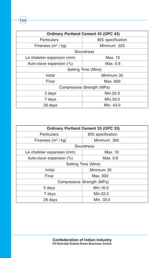 104
Ordinary Portland Cement 43 (OPC 43)
Particulars BIS specification
Fineness (m2
/ kg) Minimum 225
Soundness
Le chatelier expansion (mm) Max. 10
Auto-clave expansion (%) Max. 0.8
Setting Time (Mins)
Initial Minimum 30
Final Max. 600
Compressive Strength (MPa)
3 days Min.22.0
7 days Min.33.0
28 days Min. 43.0
Ordinary Portland Cement 33 (OPC 33)
Particulars BIS specification
Fineness (m2
/ kg) Minimum 300
Soundness
Le chatelier expansion (mm) Max. 10
Auto-clave expansion (%) Max. 0.8
Setting Time (Mins)
Initial Minimum 30
Final Max. 600
Compressive Strength (MPa)
3 days Min.16.0
7 days Min.22.0
28 days Min. 33.0
 