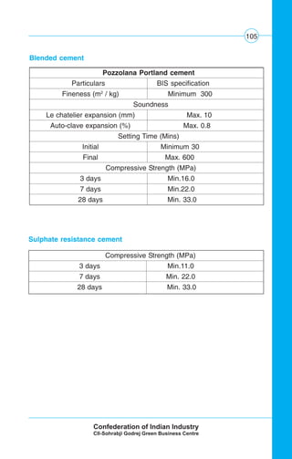 105
Blended cement
Pozzolana Portland cement
Particulars BIS specification
Fineness (m2
/ kg) Minimum 300
Soundness
Le chatelier expansion (mm) Max. 10
Auto-clave expansion (%) Max. 0.8
Setting Time (Mins)
Initial Minimum 30
Final Max. 600
Compressive Strength (MPa)
3 days Min.16.0
7 days Min.22.0
28 days Min. 33.0
Sulphate resistance cement
Compressive Strength (MPa)
3 days Min.11.0
7 days Min. 22.0
28 days Min. 33.0
 