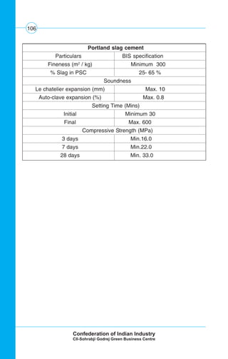 106
Portland slag cement
Particulars BIS specification
Fineness (m2
/ kg) Minimum 300
% Slag in PSC 25- 65 %
Soundness
Le chatelier expansion (mm) Max. 10
Auto-clave expansion (%) Max. 0.8
Setting Time (Mins)
Initial Minimum 30
Final Max. 600
Compressive Strength (MPa)
3 days Min.16.0
7 days Min.22.0
28 days Min. 33.0
 
