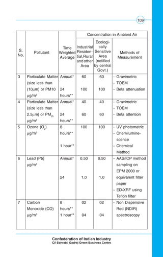 109
Concentration in Ambient Air
Industrial
Residen-
tial,Rural
andother
Area
Ecologi-
cally
Sensitive
Area
(notified
by central
Govt.)
Methods of
Measurement
Time
Weighted
Average
Pollutant
S.
No.
3 Particulate Matter Annual* 60 60 - Gravimetric
(size less than - TOEM
(10μm) or PM10 24 100 100 - Beta attenuation
μg/m3
hours**
4 Particulate Matter Annual* 40 40 - Gravimetric
(size less than - TOEM
2.5μm) or PM25
24 60 60 - Beta attention
μg/m3
hours**
5 Ozone (O2
) 8 100 100 - UV photometric
μg/m3
hours** - Chemilumine-
scence
1 hour** - Chemical
Method
6 Lead (Pb) Annual* 0.50 0.50 - AAS/ICP method
μg/m3
sampling on
EPM 2000 or
24 1.0 1.0 equivalent filter
paper
- ED-XRF using
Teflon filter
7 Carbon 8 02 02 - Non Dispensive
Monoxide (CO) hours** Red (NDIR)
μg/m3
1 hour** 04 04 spectroscopy
 