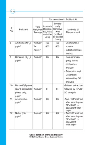 110
8 Ammonia (NH3
) Annual* 100 100 - Chemilumine-
μg/m3
24 400 400 scence
hours** - Indophenol blue
method
9 Benzene (C2
H6
) Annual* 05 05 - Gas chromalo-
μg/m3
grapy based
continuous
analyzer
- Adsorption and
Desorption
followed by GC
analysis
10 Benzo(O)Pyrene -Solvent extraction
(BaP)-particulate Annual* 01 01 followed by HPLC/
phase only, GC analysis
μg/m3
11 Arsenic (As), Annual* 06 06 -AAS / ICP method
μg/m3
after sampling on
EPM 2000 or
equivalent filter
paper
12 Nickel (Ni), Annual* 20 20 - AAS/ICP method
μg/m3
after sampling on
EPM 2000 or
equivalent
filter paper
Concentration in Ambient Air
Industrial
Residen-
tial,Rural
andother
Area
Ecologi-
cally
Sensitive
Area
(notified
by central
Govt.)
Methods of
Measurement
Time
Weighted
Average
Pollutant
S.
No.
 