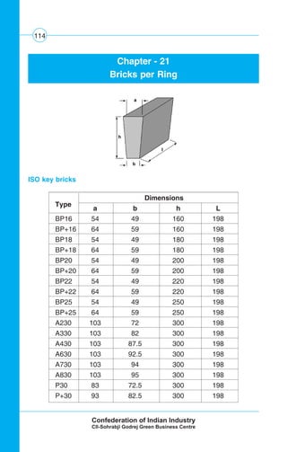 114
Chapter - 21
Bricks per Ring
ISO key bricks
Type
Dimensions
a b h L
BP16 54 49 160 198
BP+16 64 59 160 198
BP18 54 49 180 198
BP+18 64 59 180 198
BP20 54 49 200 198
BP+20 64 59 200 198
BP22 54 49 220 198
BP+22 64 59 220 198
BP25 54 49 250 198
BP+25 64 59 250 198
A230 103 72 300 198
A330 103 82 300 198
A430 103 87.5 300 198
A630 103 92.5 300 198
A730 103 94 300 198
A830 103 95 300 198
P30 83 72.5 300 198
P+30 93 82.5 300 198
 