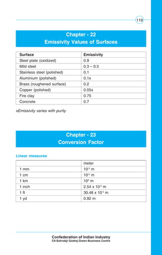 119
Chapter - 23
Conversion Factor
meter
1 mm 10-3
m
1 cm 10-2
m
1 km 103
m
1 inch 2.54 x 10-2
m
1 ft 30.48 x 10-2
m
1 yd 0.92 m
Linear measures
Chapter - 22
Emissivity Values of Surfaces
Surface Emissivity
Steel plate (oxidized) 0.9
Mild steel 0.3 – 0.5
Stainless steel (polished) 0.1
Aluminium (polished) 0.1x
Brass (roughened surface) 0.2
Copper (polished) 0.05x
Fire clay 0.75
Concrete 0.7
xEmissivity varies with purity
 