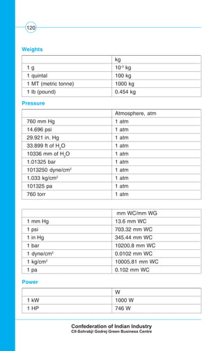 120
kg
1 g 10-3
kg
1 quintal 100 kg
1 MT (metric tonne) 1000 kg
1 lb (pound) 0.454 kg
Weights
Atmosphere, atm
760 mm Hg 1 atm
14.696 psi 1 atm
29.921 in. Hg 1 atm
33.899 ft of H2
O 1 atm
10336 mm of H2
O 1 atm
1.01325 bar 1 atm
1013250 dyne/cm2
1 atm
1.033 kg/cm2
1 atm
101325 pa 1 atm
760 torr 1 atm
Pressure
mm WC/mm WG
1 mm Hg 13.6 mm WC
1 psi 703.32 mm WC
1 in Hg 345.44 mm WC
1 bar 10200.8 mm WC
1 dyne/cm2
0.0102 mm WC
1 kg/cm2
10005.81 mm WC
1 pa 0.102 mm WC
W
1 kW 1000 W
1 HP 746 W
Power
 