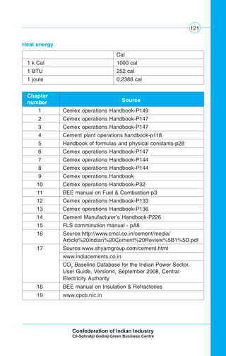 121
Cal
1 k Cal 1000 cal
1 BTU 252 cal
1 joule 0.2388 cal
Heat energy
Chapter
Sourcenumber
1 Cemex operations Handbook-P149
2 Cemex operations Handbook-P147
3 Cemex operations Handbook-P147
4 Cement plant operations handbook-p118
5 Handbook of formulas and physical constants-p28
6 Cemex operations Handbook-P147
7 Cemex operations Handbook-P144
8 Cemex operations Handbook-P144
9 Cemex operations Handbook
10 Cemex operations Handbook-P32
11 BEE manual on Fuel & Combustion-p3
12 Cemex operations Handbook-P133
13 Cemex operations Handbook-P136
14 Cement Manufacturer’s Handbook-P226
15 FLS comminution manual - pA8
16 Source:http://www.cmcl.co.in/cement/media/
Article%20Indian%20Cement%20Review%5B1%5D.pdf
17 Source:www.shyamgroup.com/cement.html
www.indiacements.co.in
CO2
Baseline Database for the Indian Power Sector,
User Guide, Version4, September 2008, Central
Electricity Authority
18 BEE manual on Insulation & Refractories
19 www.cpcb.nic.in
 