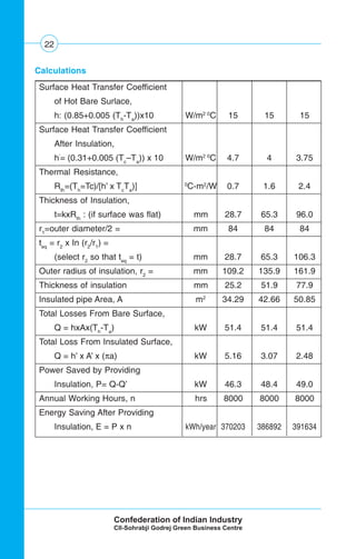 22
Surface Heat Transfer Coefficient
of Hot Bare Surlace,
h: (0.85+0.005 (Th
-Ta
))x10 W/m2 0
C 15 15 15
Surface Heat Transfer Coefficient
After Insulation,
h’
= (0.31+0.005 (Tc
–Ta
)) x 10 W/m2 0
C 4.7 4 3.75
Thermal Resistance,
Rth
=(Th
=Tc)/[h’ x Tc
Ta
)] 0
C-m2
/W 0.7 1.6 2.4
Thickness of Insulation,
t=kxRth
: (if surface was flat) mm 28.7 65.3 96.0
r1
=outer diameter/2 = mm 84 84 84
teq
= r2
x In (r2
/r1
) =
(select r2
so that teq
= t) mm 28.7 65.3 106.3
Outer radius of insulation, r2
= mm 109.2 135.9 161.9
Thickness of insulation mm 25.2 51.9 77.9
Insulated pipe Area, A m2
34.29 42.66 50.85
Total Losses From Bare Surface,
Q = hxAx(Th
-Ta
) kW 51.4 51.4 51.4
Total Loss From Insulated Surface,
Q = h’ x A’ x (πa) kW 5.16 3.07 2.48
Power Saved by Providing
Insulation, P= Q-Q’ kW 46.3 48.4 49.0
Annual Working Hours, n hrs 8000 8000 8000
Energy Saving After Providing
Insulation, E = P x n kWh/year 370203 386892 391634
Calculations
 
