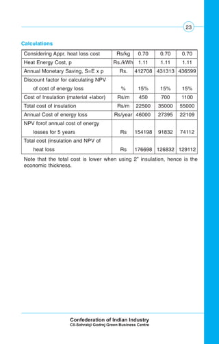 23
Note that the total cost is lower when using 2” insulation, hence is the
economic thickness.
Considering Appr. heat loss cost Rs/kg 0.70 0.70 0.70
Heat Energy Cost, p Rs./kWh 1.11 1.11 1.11
Annual Monetary Saving, S=E x p Rs. 412708 431313 436599
Discount factor for calculating NPV
of cost of energy loss % 15% 15% 15%
Cost of Insulation (material +labor) Rs/m 450 700 1100
Total cost of insulation Rs/m 22500 35000 55000
Annual Cost of energy loss Rs/year 46000 27395 22109
NPV forof annual cost of energy
losses for 5 years Rs 154198 91832 74112
Total cost (insulation and NPV of
heat loss Rs 176698 126832 129112
Calculations
 