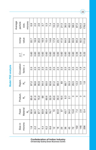 33
Average
SizeinFeedProduct,Reject,Circulationc–1trompparticle
micronsMaterialRF
RR
factor,ccvaluesize,
RE
microns
1.892.685.697.22.50.6022.70.9
2.290.781.996.62.50.6018.92.0
387.775.995.62.50.6020.02.6
4.483.96894.42.50.6018.93.7
6.280.460.693.52.50.6015.45.3
8.676.752.992.62.50.6014.67.4
127243.691.22.50.6017.910.3
1864.930.388.42.50.6023.715.0
255718.5832.50.6041.021.5
3643.76.368.72.50.6064.530.5
4534.22.155.32.50.6084.640.5
7215.8026.52.50.6093.958.5
1027.4013.32.30.5694.387.0
1462.605.91.80.4492.5124.0
2060.401.81.30.22111.8176.0
ModelPSDanalysis
 