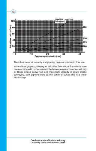 48
The influence of air velocity and pipeline bore on volumetric flow rate
In the above graph conveying air velocities from about 2 to 40 m/s have
been considered in order to cover the two extremes of minimum velocity
in dense phase conveying and maximum velocity in dilute phase
conveying. With pipeline bore as the family of curves this is a linear
relationship.
 