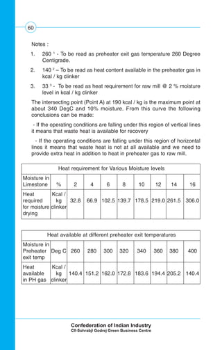 60
Notes :
1. 260 1
- To be read as preheater exit gas temperature 260 Degree
Centigrade.
2. 140 2
– To be read as heat content available in the preheater gas in
kcal / kg clinker
3. 33 3
- To be read as heat requirement for raw mill @ 2 % moisture
level in kcal / kg clinker
The intersecting point (Point A) at 190 kcal / kg is the maximum point at
about 340 DegC and 10% moisture. From this curve the following
conclusions can be made:
- If the operating conditions are falling under this region of vertical lines
it means that waste heat is available for recovery
- If the operating conditions are falling under this region of horizontal
lines it means that waste heat is not at all available and we need to
provide extra heat in addition to heat in preheater gas to raw mill.
Heat available at different preheater exit temperatures
Moisture in
Preheater Deg C 260 280 300 320 340 360 380 400
exit temp
Heat Kcal /
available kg 140.4 151.2 162.0 172.8 183.6 194.4 205.2 140.4
in PH gas clinker
Heat requirement for Various Moisture levels
Moisture in
Limestone % 2 4 6 8 10 12 14 16
Heat Kcal /
required kg 32.8 66.9 102.5 139.7 178.5 219.0 261.5 306.0
for moisture clinker
drying
 