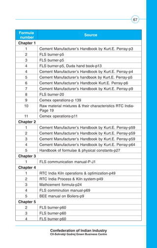 67
Formula
Source
number
Chapter 1
1 Cement Manufacturer’s Handbook by Kurt.E. Perray-p3
2 FLS burner-p5
3 FLS burner-p5
4 FLS burner-p5, Duda hand book-p13
4 Cement Manufacturer’s Handbook by Kurt.E. Perray-p4
5 Cement Manufacturer’s handbook by Kurt.E. Perray-p5
6 Cement Manufacturer’s Handbook Kurt.E. Perray-p6
7 Cement Manufacturer’s Handbook by Kurt.E. Perray-p9
8 FLS burner-20
9 Cemex operations-p 139
10 Raw material mixtures & their characteristics RTC India-
Page 19
11 Cemex operations-p11
Chapter 2
1 Cement Manufacturer’s Handbook by Kurt.E. Perray-p59
2 Cement Manufacturer’s Handbook by Kurt.E. Perray-p59
3 Cement Manufacturer’s Handbook by Kurt.E. Perray-p59
4 Cement Manufacturer’s Handbook by Kurt.E. Perray-p64
5 Handbook of formulae & physical constants-p27
Chapter 3
1 FLS communication manual-P-J1
Chapter 4
1 RTC India Kiln operations & optimization-p49
2 RTC India Process & Kiln system-p49
3 Mathcement formula-p24
4 FLS comminution manual-p69
5 BEE manual on Boilers-p9
Chapter 5
2 FLS burner-p60
3 FLS burner-p60
4 FLS burner-p60
 