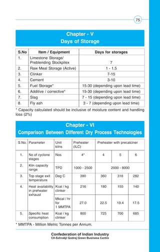 75
Chapter - V
Days of Storage
S.No Item / Equipment Days for storages
1. Limestone Storage/
Preblending Stockpilex 7
2. Raw Meal Storage (Active) 1 - 1.5
3. Clinker 7-15
4. Cement 3-10
5. Fuel Storage* 15-30 (depending upon lead time)
6. Additive / corrective* 15-30 (depending upon lead time)
7. Slag 7 - 15 (depending upon lead time)
8. Fly ash 3 - 7 (depending upon lead time)
* Capacity calculated should be inclusive of moisture content and handling
loss (2%)
S.No. Parameter Unit Preheater Preheater with precalciner
kilns (ILC)
1. No of cyclone Nos 4* 4 5 6
stages
2. Kiln capacity
TPD 1000 - 2500 2000 - 8000range
3. Top stage exit Deg C 390 360 316 282
temperature
4. Heat availability Kcal / kg 216 180 155 140
in preheater clinker
exhaust
Mkcal / hr
for 27.0 22.5 19.4 17.5
1 MMTPA
5. Specific heat Kcal / kg 800 725 700 685
consumption clinker
Chapter - VI
Comparison Between Different Dry Process Technologies
* MMTPA - Million Metric Tonnes per Annum.
 