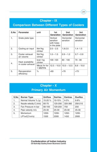 77
Chapter - IX
Comparison Between Different Types of Coolers
S.No Parameter unit 1st 2nd 3rd
Generation Generation Generation
1. Grate plate type Vertical Horizontal Horizontal
aeration aeration aeration
with holes
in the plate
2. Cooling air input Nm3
/kg 2.0 – 2.5 1.8-2.0 1.4- 1.5
clinker
3. Cooler exhaust Nm3
/kg 1.0 – 1.5 0.9 – 1.2 0.7 – 0.9
air volume clinker
4.
Heat availability
kcal / kg 100 -120 80 - 100 70 - 80
in cooler exhaust
clinker
Mkcal /hr for 12.5 – 15.0 10.0 – 12.5 8.8 – 10.0
1 MMTPA
5. Recuperation % <65 <70 >73
efficiency
Chapter - X
Primary Air Momentum
S.No Burner Type Uniflow Swirlax Centrax Duoflex
1. Normal Volume % Lp 15-20 % 10-15% 4-5% 6-8%
2. Nozzle velocity C (m/s) 60-75 125-200 320-360 200-210
3. Fan Pressure m bar 80-100 120-250 750 250
4. Pipe velocity m/s 25-30 25-30 25-30 25-30
5. Momentum 1200- 1200- 1200- 1200-
LP%xC(%m/s) 1500 2000 1450 2000
 