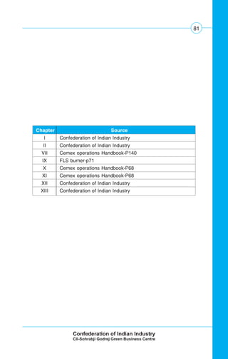 81
Chapter Source
I Confederation of Indian Industry
II Confederation of Indian Industry
VII Cemex operations Handbook-P140
IX FLS burner-p71
X Cemex operations Handbook-P68
XI Cemex operations Handbook-P68
XII Confederation of Indian Industry
XIII Confederation of Indian Industry
 