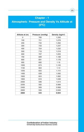 85
Chapter - 1
Atmospheric Pressure and Density Vs Altitude at
(0O
C)
Altitute at (m) Pressure (mmHg) Density (kg/m3
)
0 760 1.293
100 751 1.278
200 742 1.262
300 733 1.247
400 724 1.232
500 716 1.218
600 707 1.203
700 699 1.189
800 691 1.176
900 682 1.16
1000 673 1.145
1100 664 1.13
1200 655 1.114
1400 639 1.092
1600 624 1.062
1800 610 1.038
2000 596 1.014
2200 582 0.988
2400 569 0.968
2600 556 0.946
2800 543 0.924
 