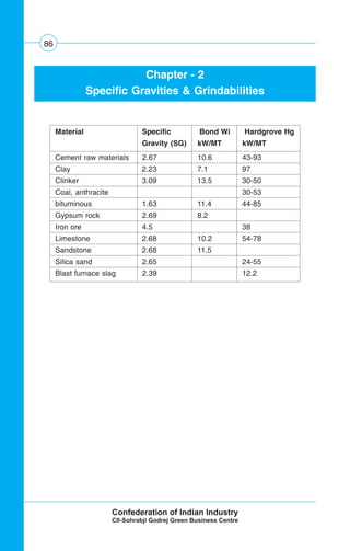 86
Chapter - 2
Specific Gravities & Grindabilities
Material Specific Bond Wi Hardgrove Hg
Gravity (SG) kW/MT kW/MT
Cement raw materials 2.67 10.6 43-93
Clay 2.23 7.1 97
Clinker 3.09 13.5 30-50
Coal, anthracite 30-53
bituminous 1.63 11.4 44-85
Gypsum rock 2.69 8.2
Iron ore 4.5 38
Limestone 2.68 10.2 54-78
Sandstone 2.68 11.5
Silica sand 2.65 24-55
Blast furnace slag 2.39 12.2
 