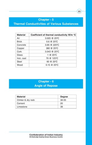 89
Chapter - 6
Angle of Repose
Material Degree
Clinker & dry rock 30-35
Cement 20
Limestone 38
Chapter - 5
Thermal Conductivities of Various Substances
Material Coefficient of thermal conductivity W/m o
C
Air 0.025 @ 250
C
Brick 0.6 @ 250
C
Concrete 0.85 @ 2250
C
Copper 380 @ 250
C
Cork 0.043 @ 250
C
Glass 1 @ 250
C
Iron, cast 70 @ 1250
C
Steel 60 @ 250
C
Wood 0.15 @ 250
C
 