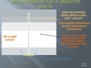 LOW PLATE LOADS
HIGH ANCHORAGE
DEVELOPED ALONG
BOLT LENGTH
NO CLAMP
LOADS
LITTLE OR NO SHEAR
RESISTANCE ALONG
SLIPS AND JOINTS
UNLESS INTERSECTED
BY BOLT
HIGH SHEAR RESITANCE
ALONG RESIN/ROCK
INTERFACE
11
 